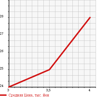 Аукционная статистика: График изменения цены SUBARU Субару  IMPREZA Импреза  2004 1500 GD2 в зависимости от аукционных оценок